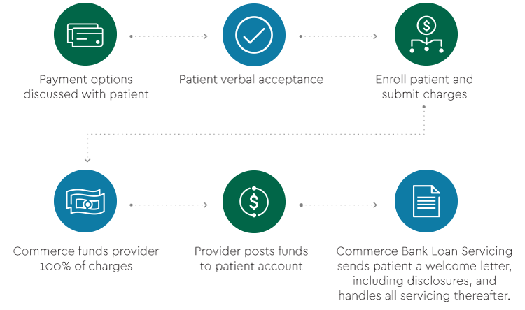 Steps for patient payment